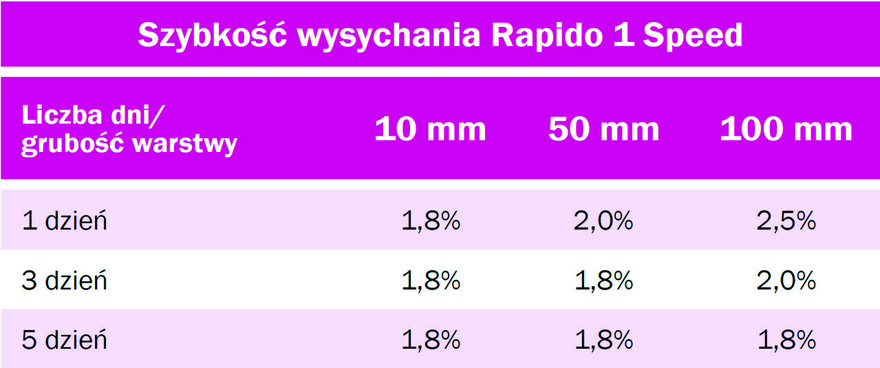 Szybkość wysychania posadzki Baumit Rapido 1 Speed